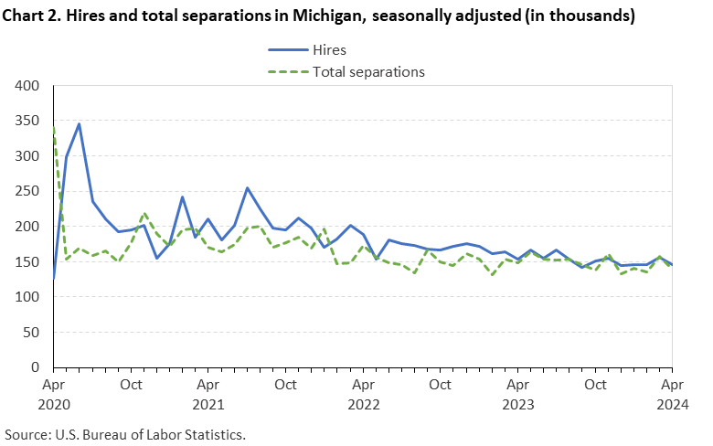 Chart 2. Hires and total separations in Michigan, seasonally adjusted (in thousands) Chart 2. Hires and total separations in Michigan, seasonally adjusted (in thousands)