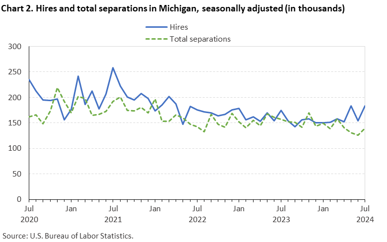 Line chart displaying hires and total separations in Michigan from July 2020 through July 2024. Data are seasonally adjusted. Numbers are in thousands. An accessible version is available in View Chart Data link below the chart. Line chart displaying hires and total separations in Michigan from July 2020 through July 2024. Data are seasonally adjusted. Numbers are in thousands. An accessible version is available in View Chart Data link below the chart.