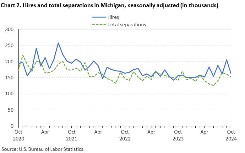 Line chart displaying hires and total separations in Michigan from October 2020 through October 2024. Data are seasonally adjusted. Numbers are in thousands. An accessible version is available in View Chart Data link below the chart. Line chart displaying hires and total separations in Michigan from October 2020 through October 2024. Data are seasonally adjusted. Numbers are in thousands. An accessible version is available in View Chart Data link below the chart.