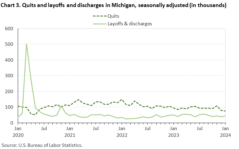 Chart 3. Quits and layoffs and discharges in Michigan, seasonally adjusted (in thousands) Chart 3. Quits and layoffs and discharges in Michigan, seasonally adjusted (in thousands)