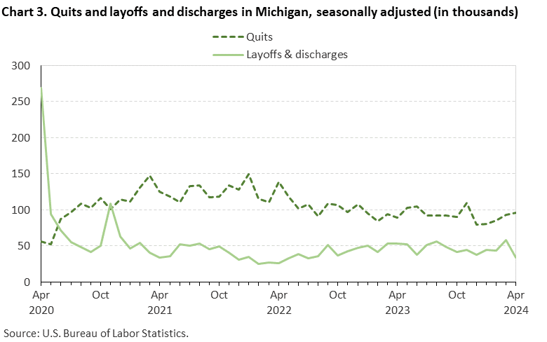 Chart 3. Quits and layoffs and discharges in Michigan, seasonally adjusted (in thousands) Chart 3. Quits and layoffs and discharges in Michigan, seasonally adjusted (in thousands)