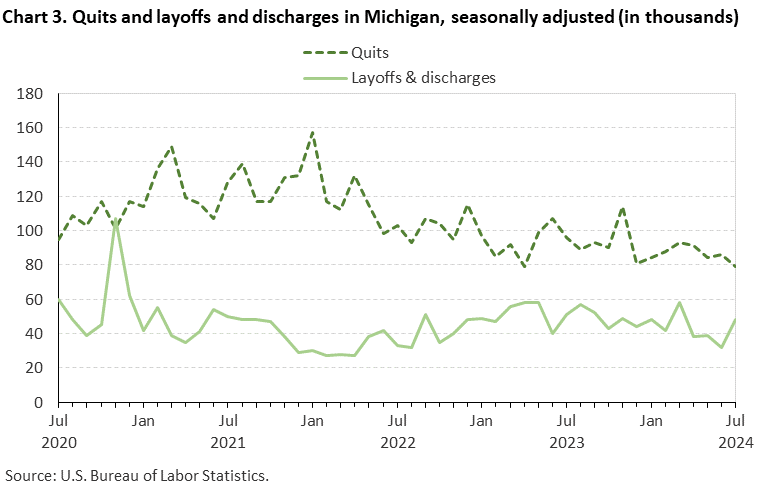 Line chart displaying quits and layoffs and discharges in Michigan from July 2020 through July 2024. Data are seasonally adjusted. Numbers are in thousands. An accessible version is available in View Chart Data link below the chart. Line chart displaying quits and layoffs and discharges in Michigan from July 2020 through July 2024. Data are seasonally adjusted. Numbers are in thousands. An accessible version is available in View Chart Data link below the chart.