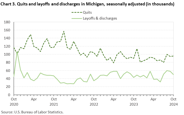 Line chart displaying quits and layoffs and discharges in Michigan from October 2020 through October 2024. Data are seasonally adjusted. Numbers are in thousands. An accessible version is available in View Chart Data link below the chart. Line chart displaying quits and layoffs and discharges in Michigan from October 2020 through October 2024. Data are seasonally adjusted. Numbers are in thousands. An accessible version is available in View Chart Data link below the chart.