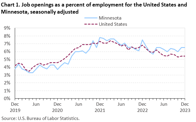 Chart 1. Job openings rates for the United States and Minnesota, seasonally adjusted Chart 1. Job openings rates for the United States and Minnesota, seasonally adjusted