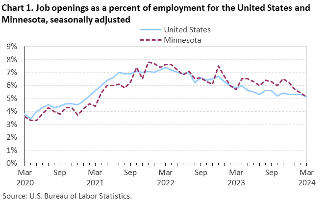 Chart 1. Job openings rates for the United States and Minnesota, seasonally adjusted Chart 1. Job openings rates for the United States and Minnesota, seasonally adjusted