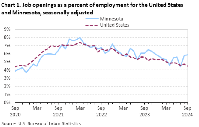 Line chart of job openings as a percent of employment in Minnesota, from September 2020 to September 2024. An accessible version is available in View Chart Data link below the chart. Line chart of job openings as a percent of employment in Minnesota, from September 2020 to September 2024. An accessible version is available in View Chart Data link below the chart.