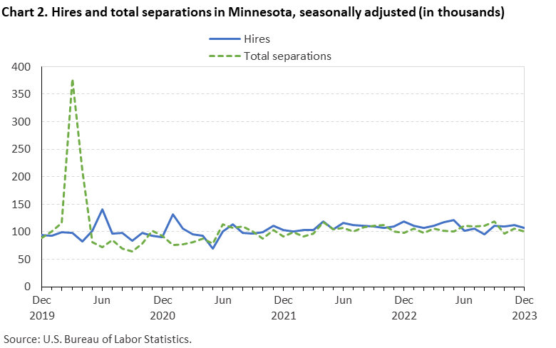 Chart 2. Hires and total separations in Minnesota, seasonally adjusted (in thousands) Chart 2. Hires and total separations in Minnesota, seasonally adjusted (in thousands)