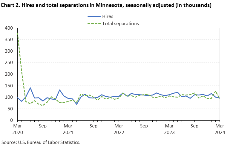 Chart 2. Hires and total separations in Minnesota, seasonally adjusted (in thousands) Chart 2. Hires and total separations in Minnesota, seasonally adjusted (in thousands)
