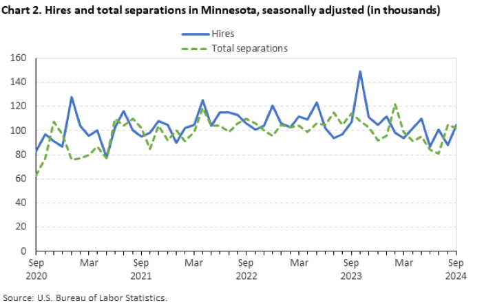 Line chart of hires and total separations in Minnesota (in thousands), from September 2020 to September 2024. An accessible version is available in View Chart Data link below the chart. Line chart of hires and total separations in Minnesota (in thousands), from September 2020 to September 2024. An accessible version is available in View Chart Data link below the chart.
