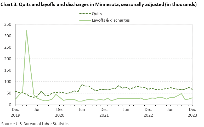 Chart 3. Quits and layoffs and discharges in Minnesota, seasonally adjusted (in thousands) Chart 3. Quits and layoffs and discharges in Minnesota, seasonally adjusted (in thousands)