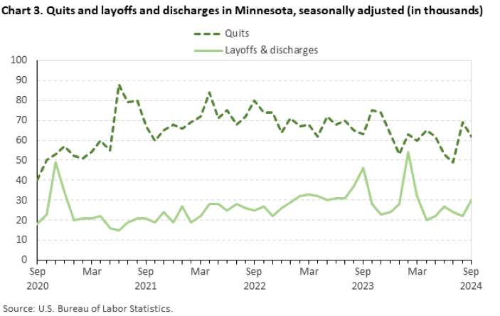 Line chart of quits and layoffs and discharges in Minnesota (in thousands), from September 2020 to September 2024. An accessible version is available in View Chart Data link below the chart. Line chart of quits and layoffs and discharges in Minnesota (in thousands), from September 2020 to September 2024. An accessible version is available in View Chart Data link below the chart.