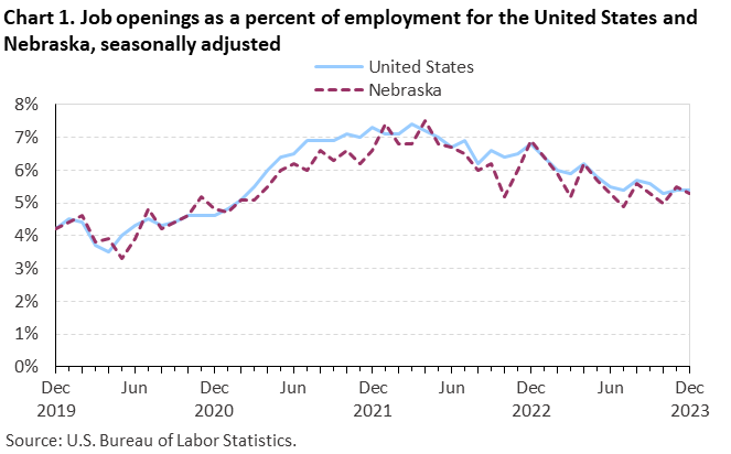 Chart 1. Job openings as a percent of employment for the United States and Nebraska, seasonally adjusted Chart 1. Job openings as a percent of employment for the United States and Nebraska, seasonally adjusted
