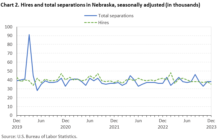 Chart 2. Hires and total separations in Nebraska, seasonally adjusted (in thousands) Chart 2. Hires and total separations in Nebraska, seasonally adjusted (in thousands)