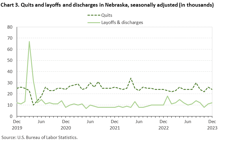 Chart 3. Quits and layoffs and discharges in Nebraska, seasonally adjusted (in thousands) Chart 3. Quits and layoffs and discharges in Nebraska, seasonally adjusted (in thousands)