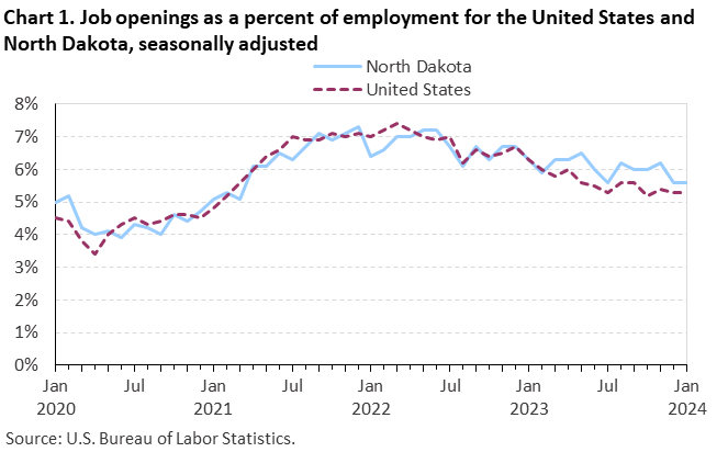 Chart 1. Job openings as a percent of employment for the United States and North Dakota, seasonally adjusted Chart 1. Job openings as a percent of employment for the United States and North Dakota, seasonally adjusted