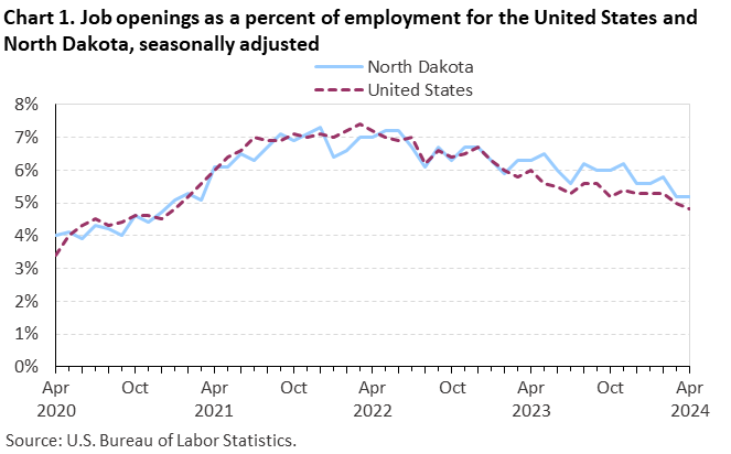Chart 1. Job openings as a percent of employment for the United States and North Dakota, seasonally adjusted Chart 1. Job openings as a percent of employment for the United States and North Dakota, seasonally adjusted