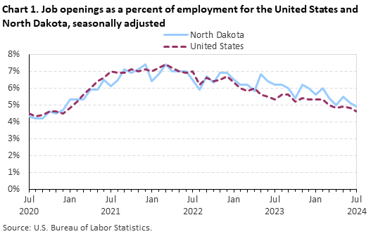 Line chart of job openings as a percent of employment for the United States and North Dakota from July 2020 to July 2024, seasonally adjusted. Accessible version is available in View Chart Data link below the chart. Line chart of job openings as a percent of employment for the United States and North Dakota from July 2020 to July 2024, seasonally adjusted. Accessible version is available in View Chart Data link below the chart.