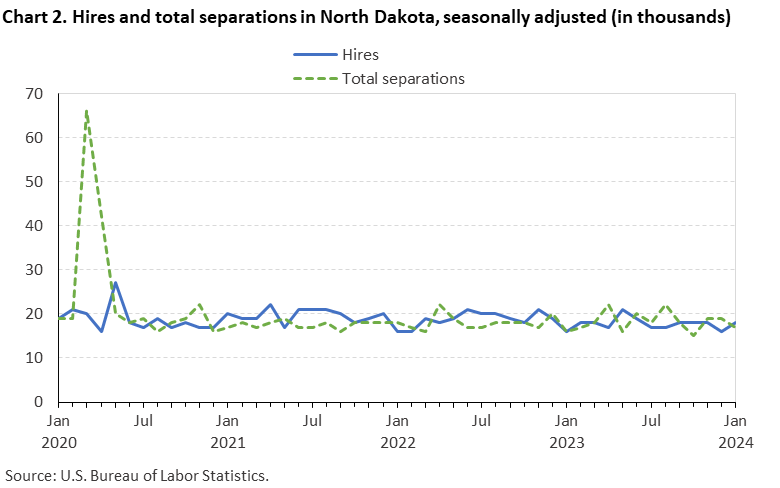 Chart 2. Hires and total separations in North Dakota, seasonally adjusted (in thousands) Chart 2. Hires and total separations in North Dakota, seasonally adjusted (in thousands)