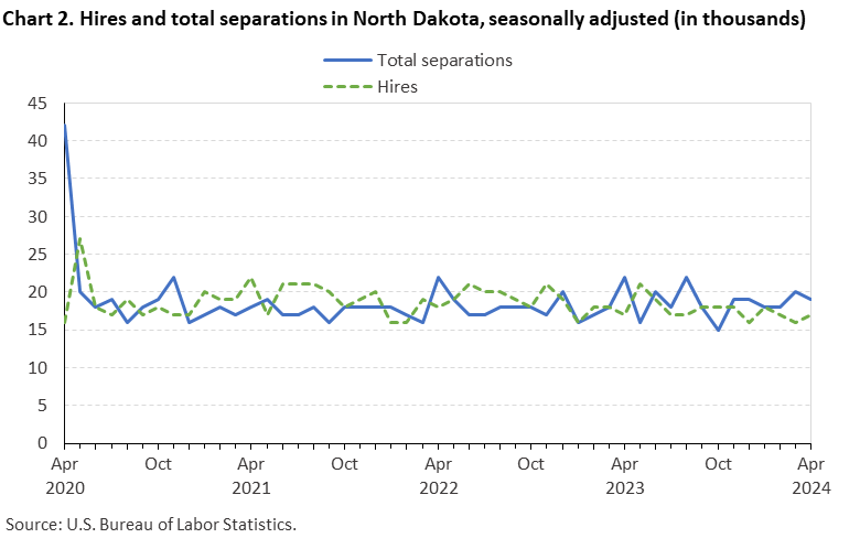 Chart 2. Hires and total separations in North Dakota, seasonally adjusted (in thousands) Chart 2. Hires and total separations in North Dakota, seasonally adjusted (in thousands)