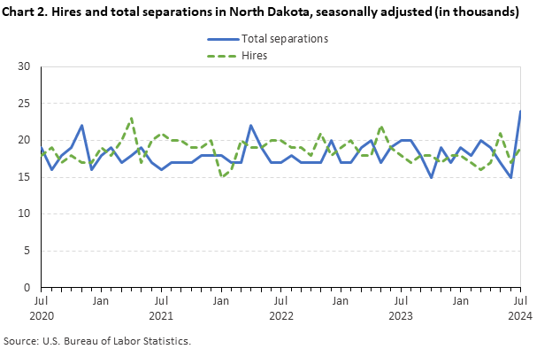 Line chart displaying hires and total separations in North Dakota from July 2020 to July 2024, seasonally adjusted. Numbers are in thousands. Accessible version is available in View Chart Data link below the chart. Line chart displaying hires and total separations in North Dakota from July 2020 to July 2024, seasonally adjusted. Numbers are in thousands. Accessible version is available in View Chart Data link below the chart.