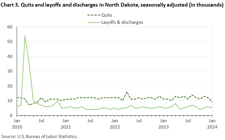 Chart 3. Quits and layoffs and discharges in North Dakota, seasonally adjusted (in thousands) Chart 3. Quits and layoffs and discharges in North Dakota, seasonally adjusted (in thousands)