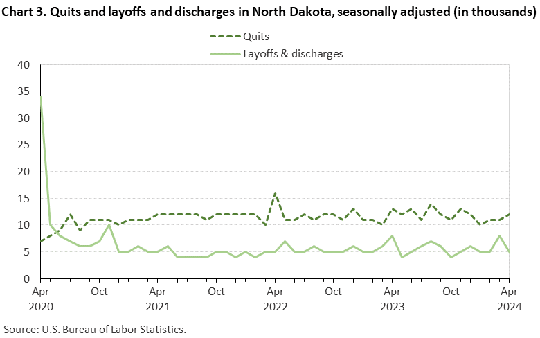 Chart 3. Quits and layoffs and discharges in North Dakota, seasonally adjusted (in thousands) Chart 3. Quits and layoffs and discharges in North Dakota, seasonally adjusted (in thousands)