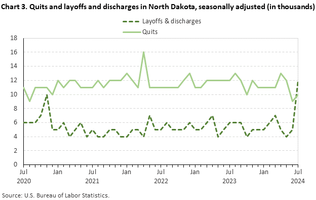 Line chart displaying quits and layoffs in North Dakota from July 2020 to July 2024, seasonally adjusted. Numbers are in thousands. Accessible version is available in View Chart Data link below the chart. Line chart displaying quits and layoffs in North Dakota from July 2020 to July 2024, seasonally adjusted. Numbers are in thousands. Accessible version is available in View Chart Data link below the chart.