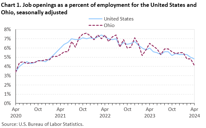 Chart 1. Job openings as a percent of employment for the United States and Ohio, seasonally adjusted Chart 1. Job openings as a percent of employment for the United States and Ohio, seasonally adjusted