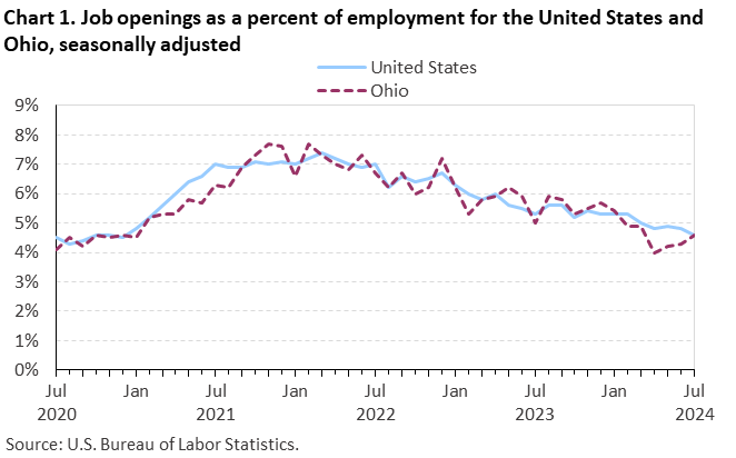 Line chart of job openings as a percent of employment for the United States and Ohio, July 2020 to July 2024, seasonally adjusted. Accessible version is available in View Chart Data link below the chart. Line chart of job openings as a percent of employment for the United States and Ohio, July 2020 to July 2024, seasonally adjusted. Accessible version is available in View Chart Data link below the chart.