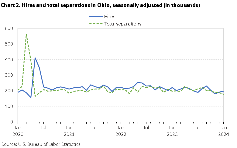 Chart 2. Hires and total separations in Ohio, seasonally adjusted (in thousands) Chart 2. Hires and total separations in Ohio, seasonally adjusted (in thousands)
