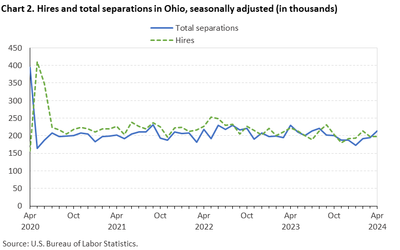 Chart 2. Hires and total separations in Ohio, seasonally adjusted (in thousands) Chart 2. Hires and total separations in Ohio, seasonally adjusted (in thousands)