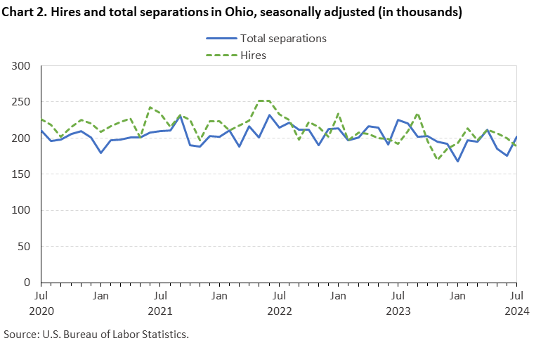 Line chart displaying hires and total separations in Ohio from July 2020 to July 2024. Data are seasonally adjusted. Numbers are in thousands. An accessible version is available in View Chart Data link below the chart. Line chart displaying hires and total separations in Ohio from July 2020 to July 2024. Data are seasonally adjusted. Numbers are in thousands. An accessible version is available in View Chart Data link below the chart.
