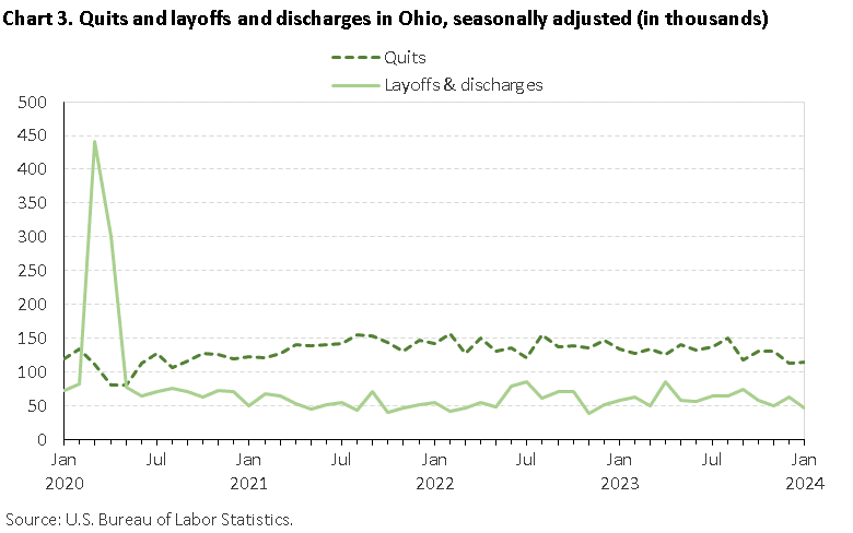 Chart 3. Quits and layoffs and discharges in Ohio, seasonally adjusted (in thousands) Chart 3. Quits and layoffs and discharges in Ohio, seasonally adjusted (in thousands)