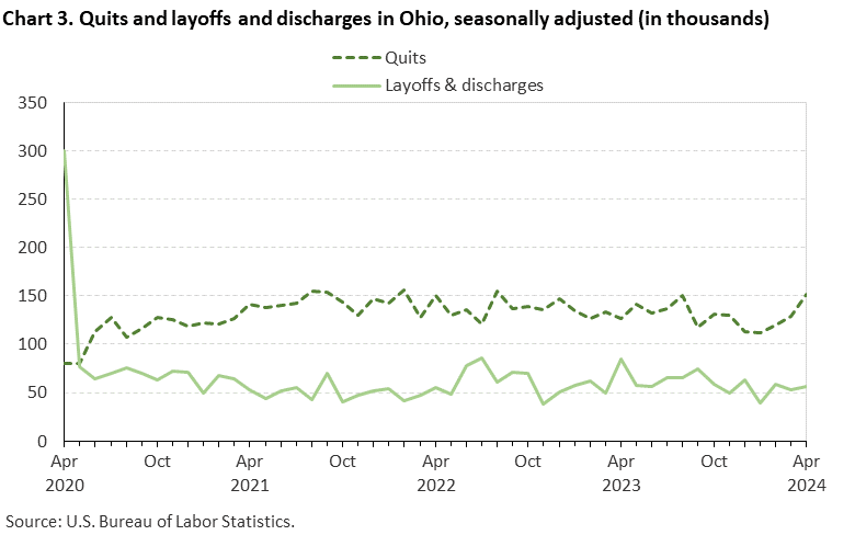 Chart 3. Quits and layoffs and discharges in Ohio, seasonally adjusted (in thousands) Chart 3. Quits and layoffs and discharges in Ohio, seasonally adjusted (in thousands)