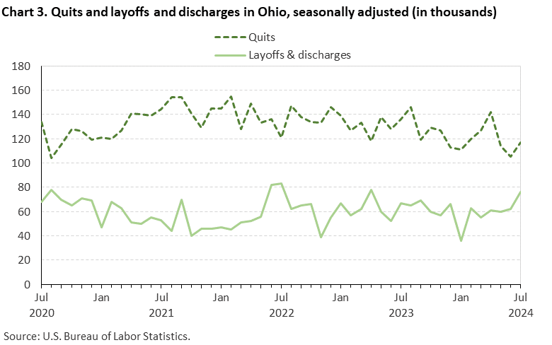 Line chart displaying quits and layoffs and discharges in Ohio from July 2020 to July 2024. Data are seasonally adjusted. Numbers are in thousands. An accessible version is available in View Chart Data link below the chart. Line chart displaying quits and layoffs and discharges in Ohio from July 2020 to July 2024. Data are seasonally adjusted. Numbers are in thousands. An accessible version is available in View Chart Data link below the chart.