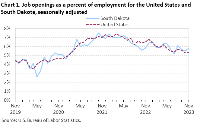 Chart 1. Job openings as a percent of employment for the United States and South Dakota, seasonally adjusted Chart 1. Job openings as a percent of employment for the United States and South Dakota, seasonally adjusted