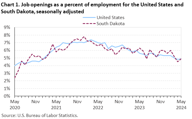 Chart 1. Job openings as a percent of employment for the United States and South Dakota, seasonally adjusted Chart 1. Job openings as a percent of employment for the United States and South Dakota, seasonally adjusted