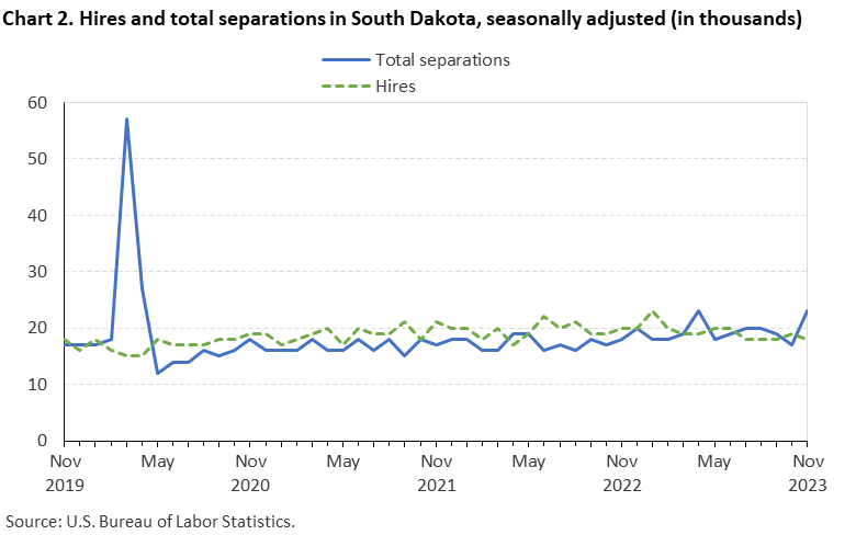 Chart 2. Hires and total separations in South Dakota, seasonally adjusted (in thousands) Chart 2. Hires and total separations in South Dakota, seasonally adjusted (in thousands)