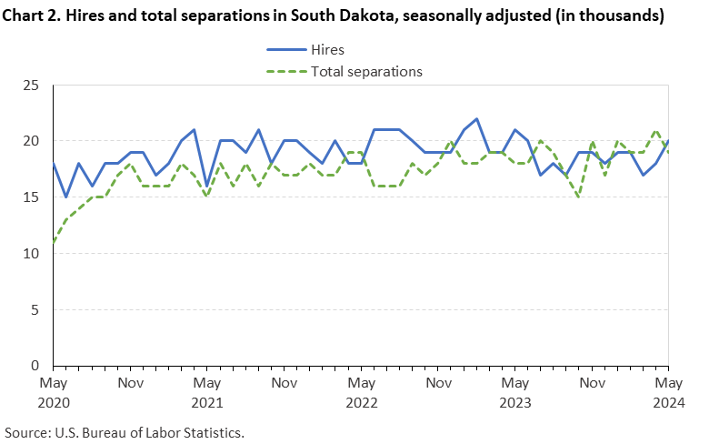 Chart 2. Hires and total separations in South Dakota, seasonally adjusted (in thousands) Chart 2. Hires and total separations in South Dakota, seasonally adjusted (in thousands)