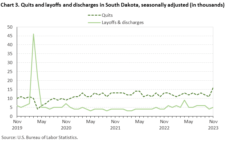 Chart 3. Quits and layoffs and discharges in South Dakota, seasonally adjusted (in thousands) Chart 3. Quits and layoffs and discharges in South Dakota, seasonally adjusted (in thousands)