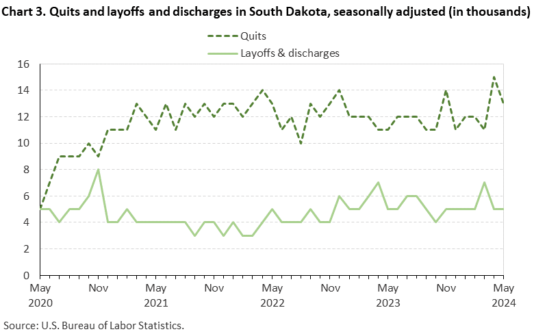 Chart 3. Quits and layoffs and discharges in South Dakota, seasonally adjusted (in thousands) Chart 3. Quits and layoffs and discharges in South Dakota, seasonally adjusted (in thousands)