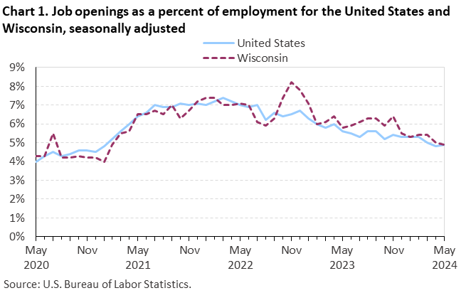 Chart 1. Job openings as a percent of employment for the United States and Wisconsin, seasonally adjusted