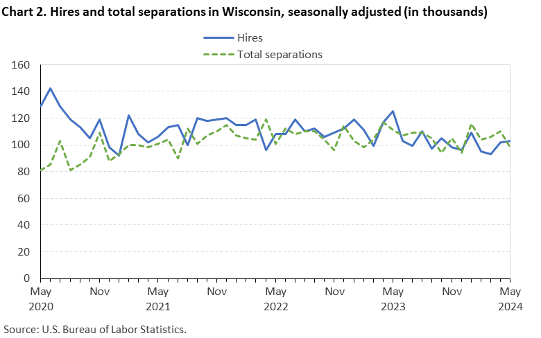 Chart 2. Hires and total separations in Wisconsin, seasonally adjusted (in thousands)