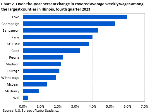 Chart 2. Over-the-year percent change in covered average weekly wages among the largest counties in Illinois, fourth quarter 2023 Chart 2. Over-the-year percent change in covered average weekly wages among the largest counties in Illinois, fourth quarter 2023