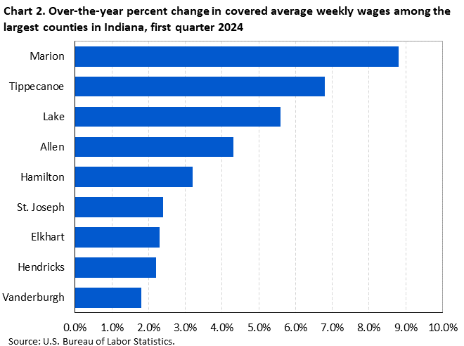Horizontal bar chart displaying over-the-year percent change in covered average weekly wages among the largest counties in Indiana, first quarter 2024. An accessible version is available in View Chart Data link below the chart.