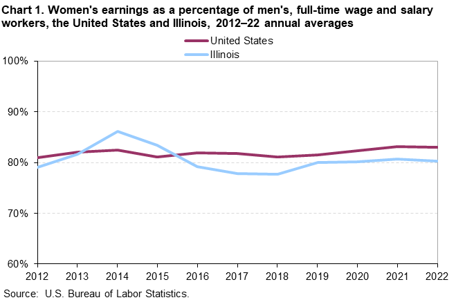 Chart 1. Women’s earnings as a percentage of men’s, full-time wage and salary workers, the United States and Illinois, 2012–22 annual averages Chart 1. Women’s earnings as a percentage of men’s, full-time wage and salary workers, the United States and Illinois, 2012–22 annual averages