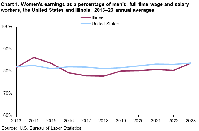 Line chart of women’s earnings as a percent of men’s for the United States and Illinois, 2013 to 2023 annual averages. An accessible version is available in the View Chart Data link below the chart. Line chart of women’s earnings as a percent of men’s for the United States and Illinois, 2013 to 2023 annual averages. An accessible version is available in the View Chart Data link below the chart.