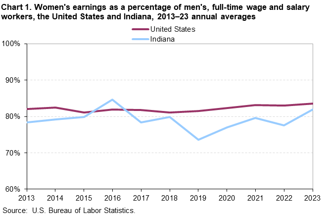 Line chart of women’s earnings as a percent of men’s for the United States and Indiana, 2013 to 2023 annual averages. An accessible version is available in the View Chart Data link below the chart. Line chart of women’s earnings as a percent of men’s for the United States and Indiana, 2013 to 2023 annual averages. An accessible version is available in the View Chart Data link below the chart.