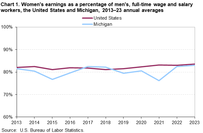 Line chart of women’s earnings as a percent of men’s for the United States and Michigan, 2013 to 2023 annual averages. An accessible version is available in the View Chart Data link below the chart. Line chart of women’s earnings as a percent of men’s for the United States and Michigan, 2013 to 2023 annual averages. An accessible version is available in the View Chart Data link below the chart.