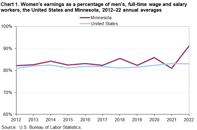 Chart 1. Women’s earnings as a percentage of men’s, full-time wage and salary workers, the United States and Minnesota, 2012–22 annual averages Chart 1. Women’s earnings as a percentage of men’s, full-time wage and salary workers, the United States and Minnesota, 2012–22 annual averages